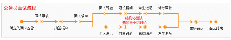 2020年國家公務(wù)員考試面試流程詳解，新手必看