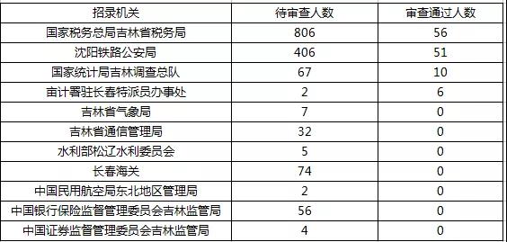 2019國考報名首日數(shù)據(jù)分析：吉林1548人報名，123人過審