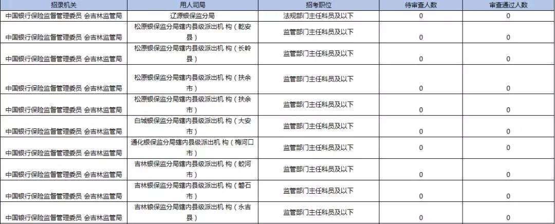 2019國考報名首日數(shù)據(jù)分析：吉林1548人報名，123人過審