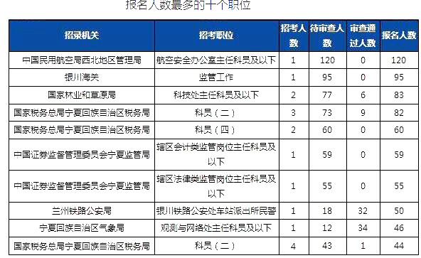 2019國考寧夏地區(qū)報名人數統(tǒng)計[截止23日16時]