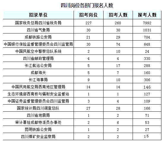2019國考四川地區(qū)報名統(tǒng)計(jì)：6332人過審【截至24日16時】