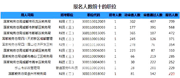 2019國考四川地區(qū)報名統(tǒng)計(jì)：6332人過審【截至24日16時】