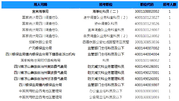 2019國考四川地區(qū)報名統(tǒng)計(jì)：6332人過審【截至24日16時】