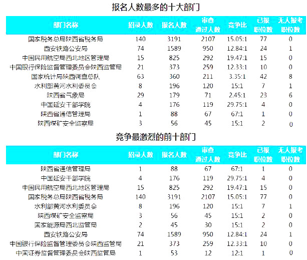 2019國考陜西地區(qū)報名統(tǒng)計(jì)：7177人報名 最熱職位130.5:1[24日16時]