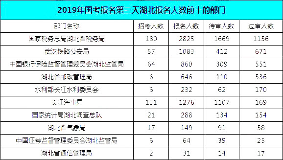 2019國考湖北地區(qū)報名統(tǒng)計：報名8467人，最熱競爭比163:1[24日16時]