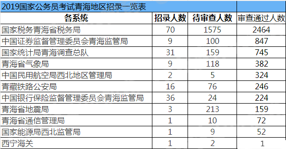 2019國考報(bào)名人數(shù)統(tǒng)計(jì)：青海5516人過審[27日09時]