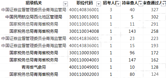 2019國考報(bào)名人數(shù)統(tǒng)計(jì)：青海5516人過審[27日09時]