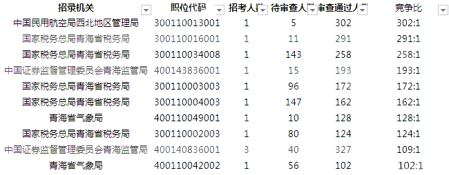 2019國考報(bào)名人數(shù)統(tǒng)計(jì)：青海5516人過審[27日09時]