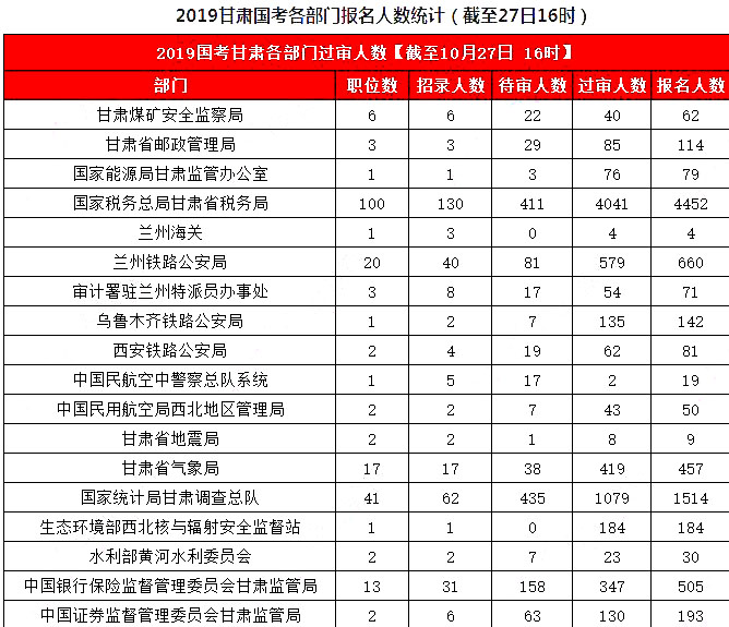 2019國考甘肅地區(qū)報名統(tǒng)計：8626人報名，7311人過審[27日16時]