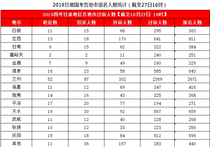 2019國考甘肅地區(qū)報名統(tǒng)計：8626人報名，7311人過審[27日16時]