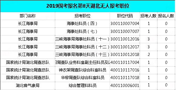 2019國考湖北地區(qū)報名統(tǒng)計：過審近2萬人，最熱職位575:1[29日9時]