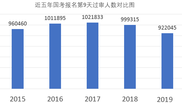 國(guó)考超109萬人報(bào)名 “三不限”職位競(jìng)爭(zhēng)激烈
