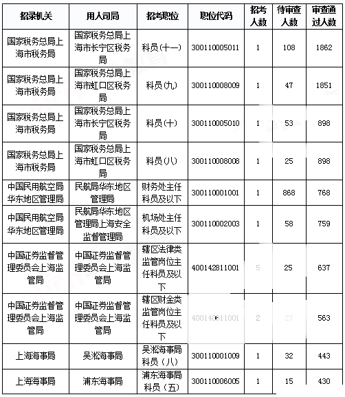 2019國(guó)考上海地區(qū)報(bào)名統(tǒng)計(jì)：報(bào)名人數(shù)達(dá)3.2萬 平均競(jìng)爭(zhēng)比40.7:1[31日9時(shí)]