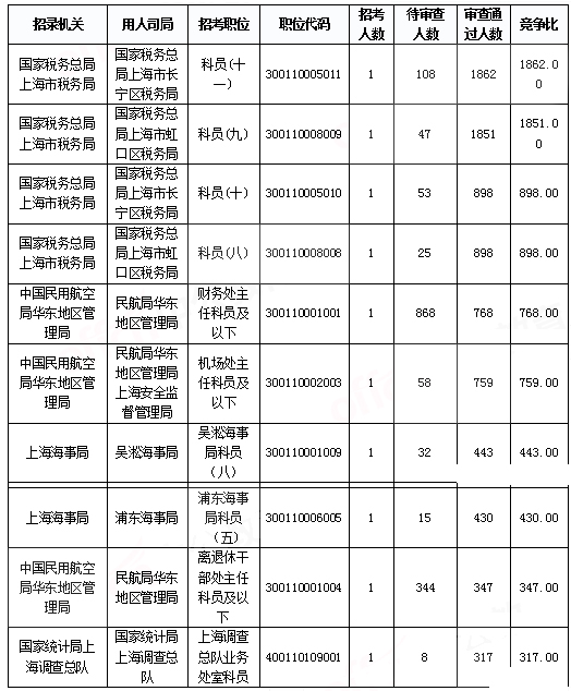 2019國(guó)考上海地區(qū)報(bào)名統(tǒng)計(jì)：報(bào)名人數(shù)達(dá)3.2萬 平均競(jìng)爭(zhēng)比40.7:1[31日9時(shí)]