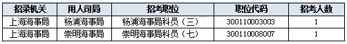 2019國(guó)考上海地區(qū)報(bào)名統(tǒng)計(jì)：報(bào)名人數(shù)達(dá)3.2萬 平均競(jìng)爭(zhēng)比40.7:1[31日9時(shí)]