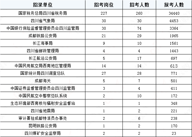 2019國考四川地區(qū)報(bào)名統(tǒng)計(jì)：報(bào)名51391人，最熱職位2457:1[31日17:30]