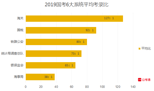 從六大系統(tǒng)數(shù)據(jù)看國考：國稅最多，海關(guān)最難！