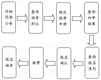 2020年國(guó)家公務(wù)員考試報(bào)名流程有哪些？