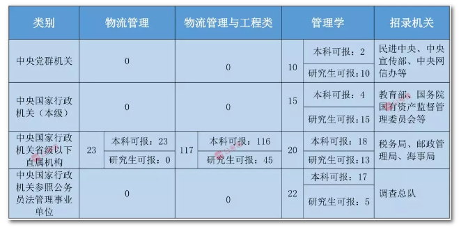 2020年國家公務員考試物流管理可以報哪些崗位？