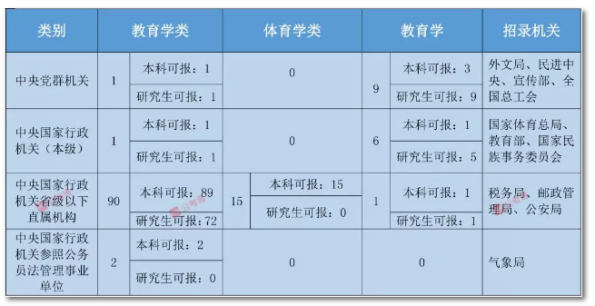 2020年國(guó)家公務(wù)員考試教育類(lèi)專(zhuān)業(yè)可以報(bào)哪些崗位？