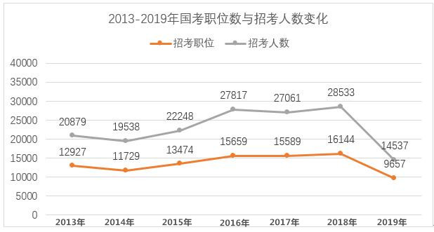 2020年國家公務(wù)員考試難考嗎？難度真有這么大？