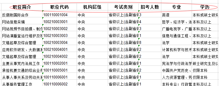 2020年國家公務(wù)員考試職位怎么選比較好？