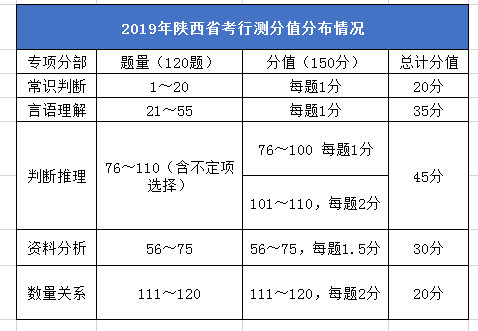 2020年陜西公務(wù)員考試筆試考什么？