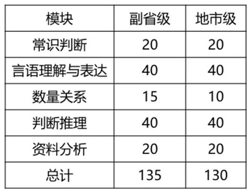 2020年國考倒計時 行測各模塊如何提高準(zhǔn)確率？