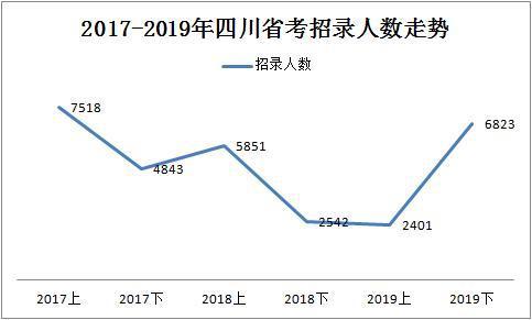 2019下半年四川省考共招錄6823人，明日起報(bào)名！