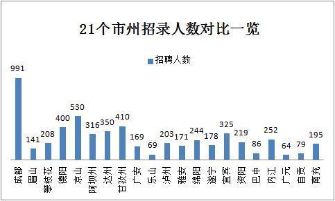 2019下半年四川省考共招錄6823人，明日起報(bào)名！