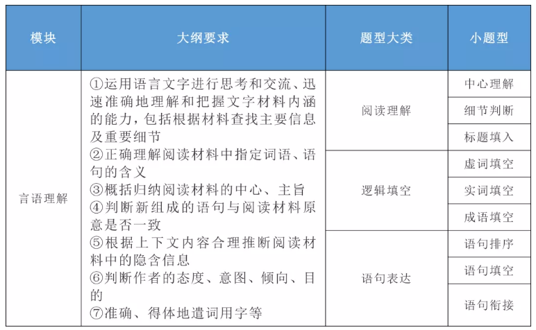 2020年國家公務(wù)員考試公共科目大綱解讀！