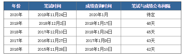2020年國考筆試成績下月公布，如何查詢？