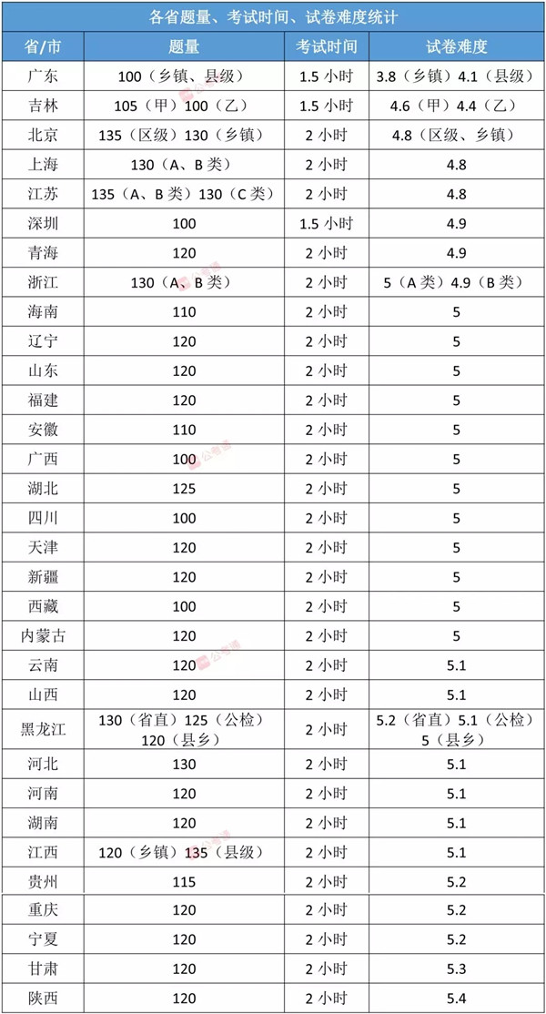 各省公務(wù)員考試難度排行榜，快看看你的省份難不難！