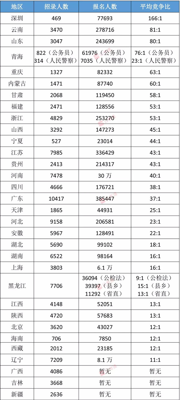 各省公務(wù)員考試難度排行榜，快看看你的省份難不難！