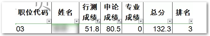 申論80，行測(cè)50！這樣的分?jǐn)?shù)還有救嗎？