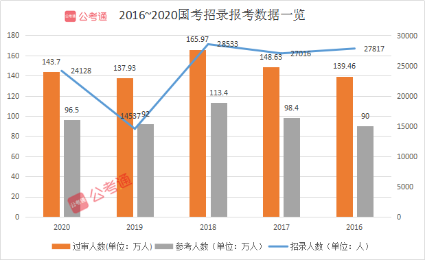 預(yù)計(jì)超140萬(wàn)人報(bào)名！2021國(guó)考你準(zhǔn)備好了嗎！