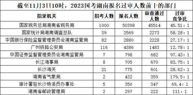 截至11月3日10時，2023國考湖南報名過審人數(shù)前十的部門