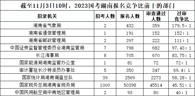 截至11月3日10時，2023國考湖南報名競爭比前十的部門