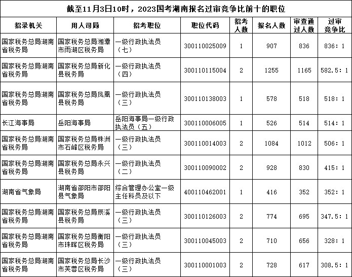截至11月3日10時，2023國考湖南報名過審競爭比前十的職位